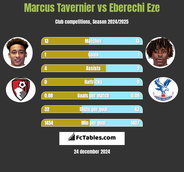 Marcus Tavernier vs Eberechi Eze h2h player stats