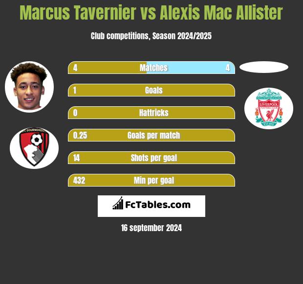 Marcus Tavernier vs Alexis Mac Allister h2h player stats