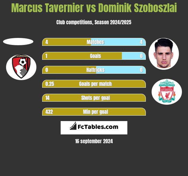 Marcus Tavernier vs Dominik Szoboszlai h2h player stats