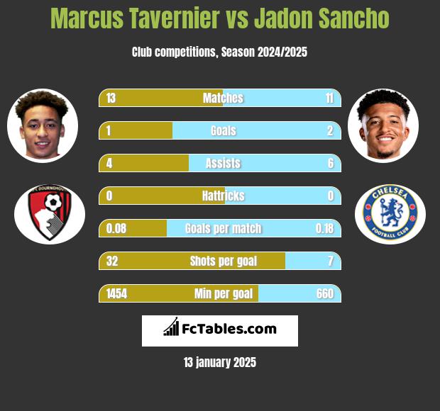 Marcus Tavernier vs Jadon Sancho h2h player stats