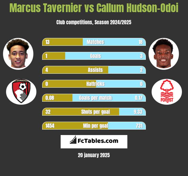 Marcus Tavernier vs Callum Hudson-Odoi h2h player stats