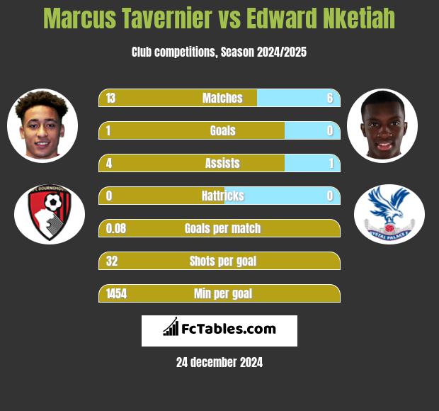 Marcus Tavernier vs Edward Nketiah h2h player stats