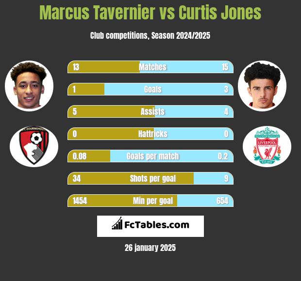 Marcus Tavernier vs Curtis Jones h2h player stats