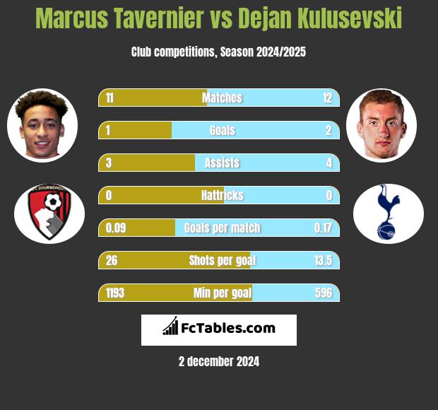 Marcus Tavernier vs Dejan Kulusevski h2h player stats