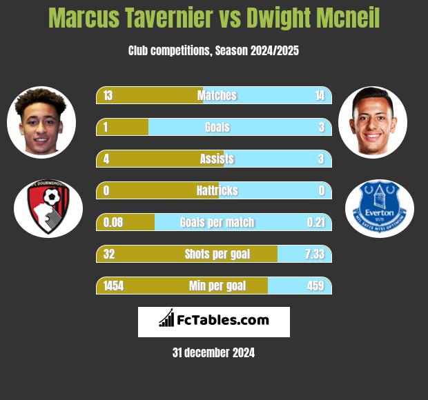 Marcus Tavernier vs Dwight Mcneil h2h player stats