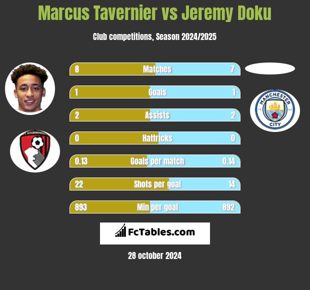 Marcus Tavernier vs Jeremy Doku h2h player stats