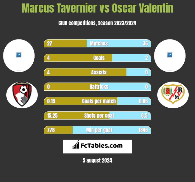 Marcus Tavernier vs Oscar Valentin h2h player stats