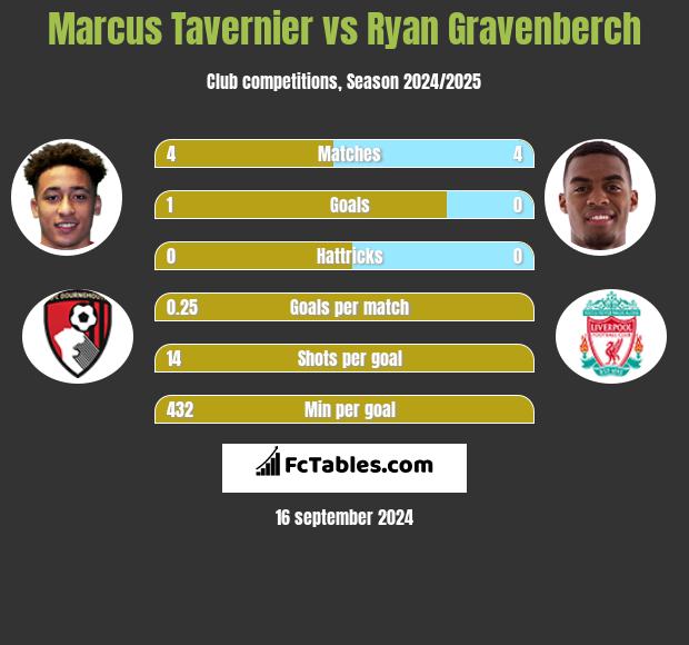 Marcus Tavernier vs Ryan Gravenberch h2h player stats