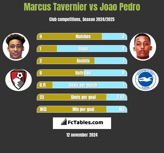 Marcus Tavernier vs Joao Pedro h2h player stats