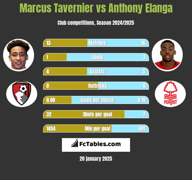 Marcus Tavernier vs Anthony Elanga h2h player stats