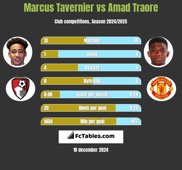 Marcus Tavernier vs Amad Traore h2h player stats