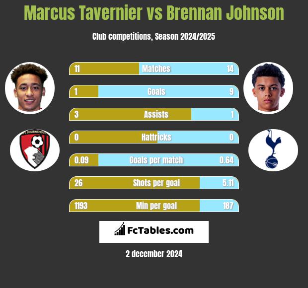 Marcus Tavernier vs Brennan Johnson h2h player stats