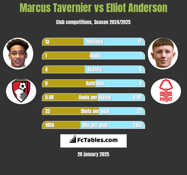 Marcus Tavernier vs Elliot Anderson h2h player stats