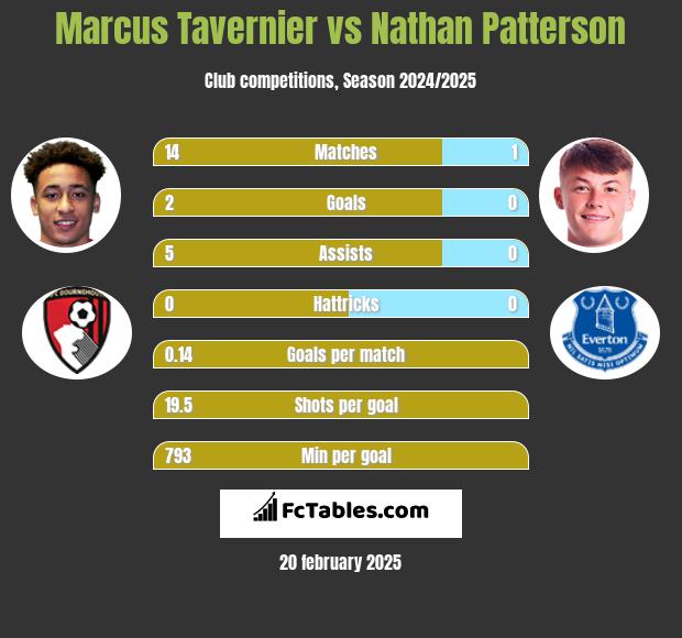 Marcus Tavernier vs Nathan Patterson h2h player stats