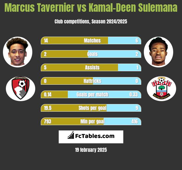 Marcus Tavernier vs Kamal-Deen Sulemana h2h player stats