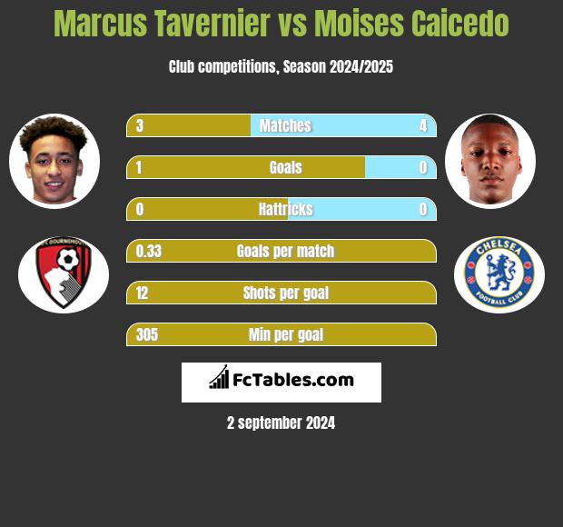 Marcus Tavernier vs Moises Caicedo h2h player stats