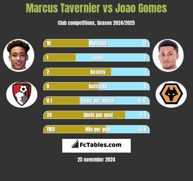 Marcus Tavernier vs Joao Gomes h2h player stats