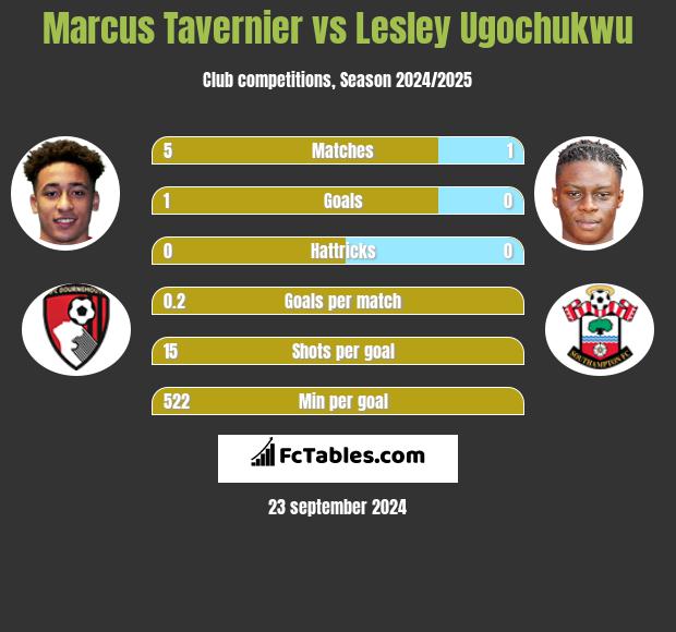 Marcus Tavernier vs Lesley Ugochukwu h2h player stats