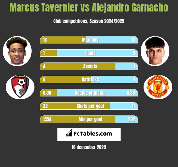 Marcus Tavernier vs Alejandro Garnacho h2h player stats