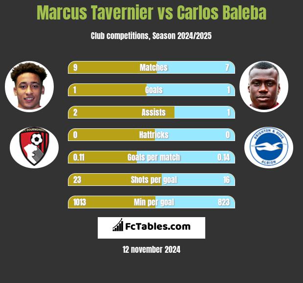 Marcus Tavernier vs Carlos Baleba h2h player stats