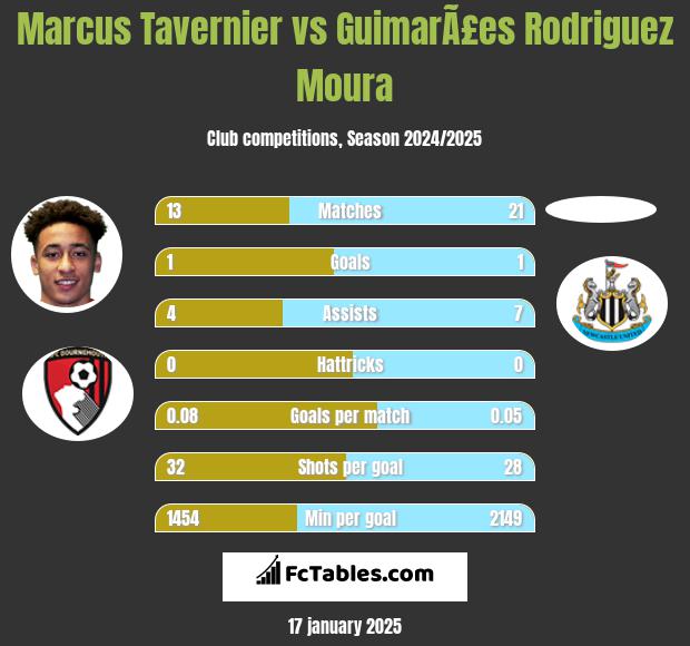 Marcus Tavernier vs GuimarÃ£es Rodriguez Moura h2h player stats