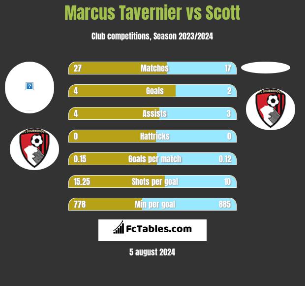 Marcus Tavernier vs Scott h2h player stats