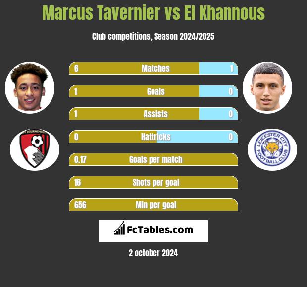 Marcus Tavernier vs El Khannous h2h player stats