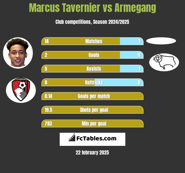 Marcus Tavernier vs Armegang h2h player stats