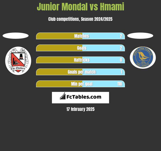 Junior Mondal vs Hmami h2h player stats