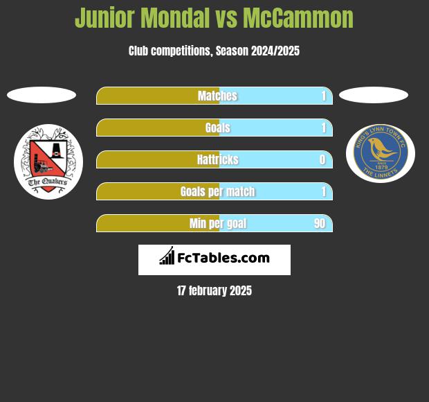 Junior Mondal vs McCammon h2h player stats