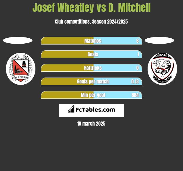 Josef Wheatley vs D. Mitchell h2h player stats