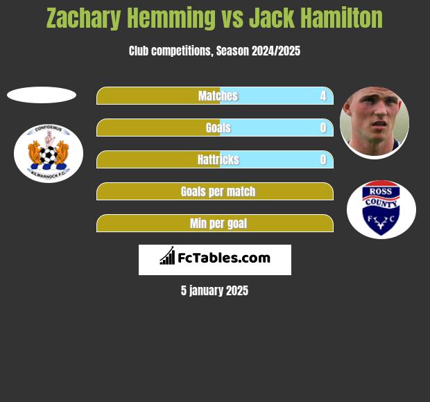 Zachary Hemming vs Jack Hamilton h2h player stats