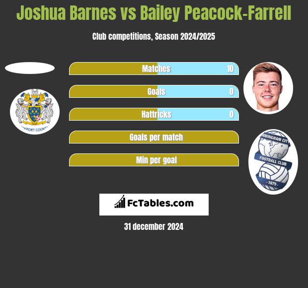 Joshua Barnes vs Bailey Peacock-Farrell h2h player stats