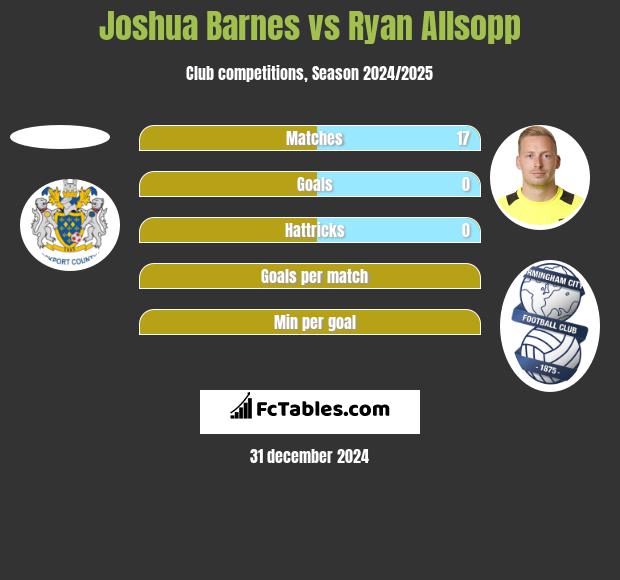 Joshua Barnes vs Ryan Allsopp h2h player stats