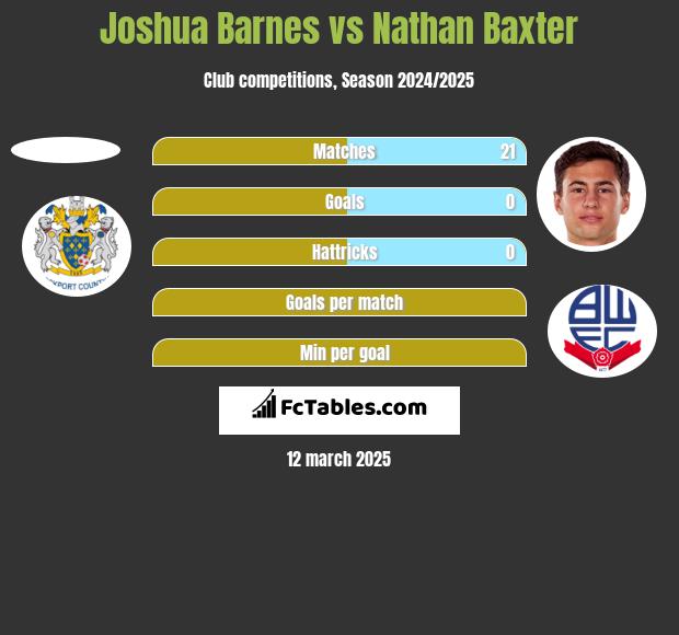 Joshua Barnes vs Nathan Baxter h2h player stats