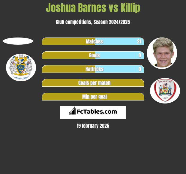 Joshua Barnes vs Killip h2h player stats