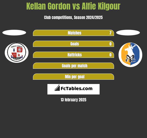 Kellan Gordon vs Alfie Kilgour h2h player stats