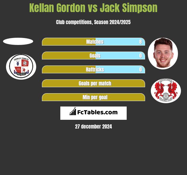 Kellan Gordon vs Jack Simpson h2h player stats