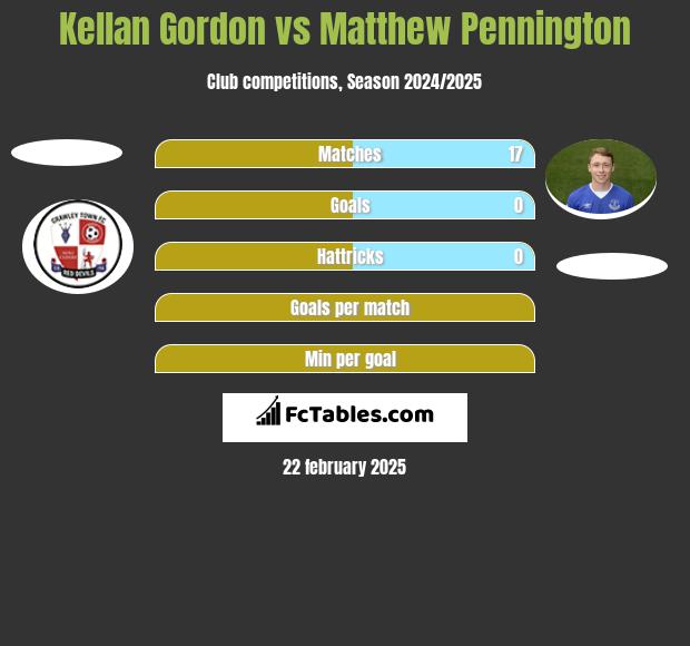 Kellan Gordon vs Matthew Pennington h2h player stats