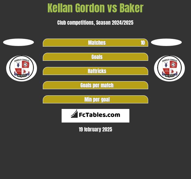 Kellan Gordon vs Baker h2h player stats