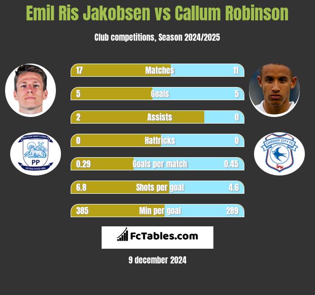 Emil Ris Jakobsen vs Callum Robinson h2h player stats