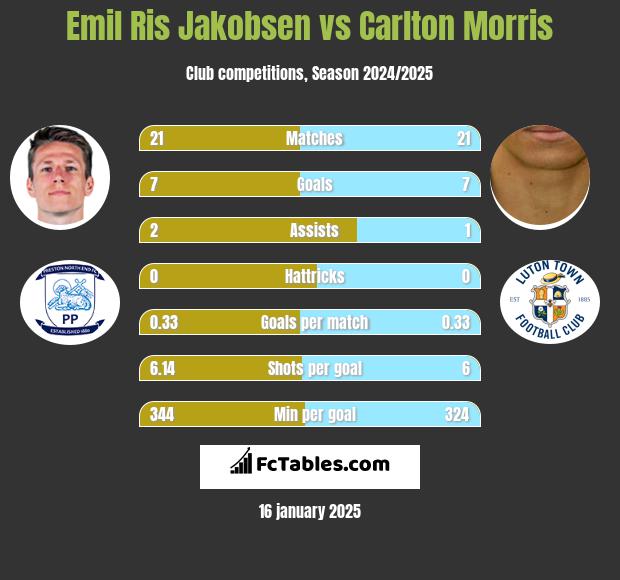 Emil Ris Jakobsen vs Carlton Morris h2h player stats