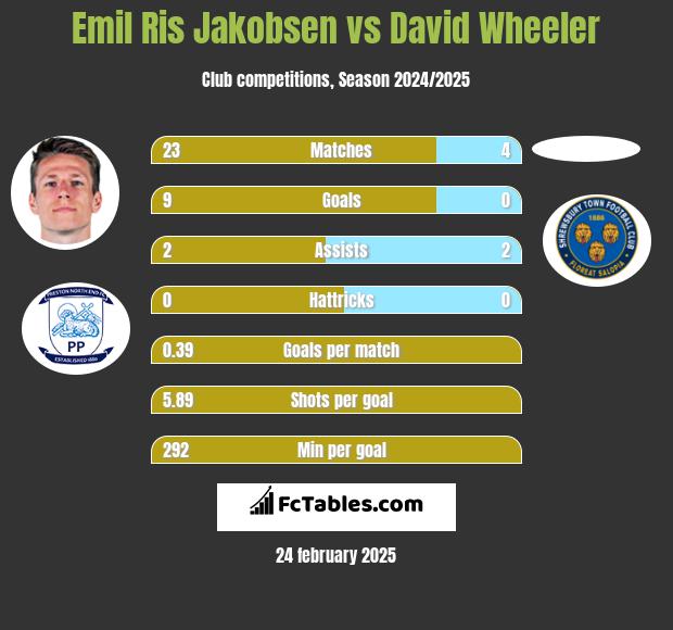 Emil Ris Jakobsen vs David Wheeler h2h player stats