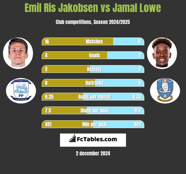 Emil Ris Jakobsen vs Jamal Lowe h2h player stats