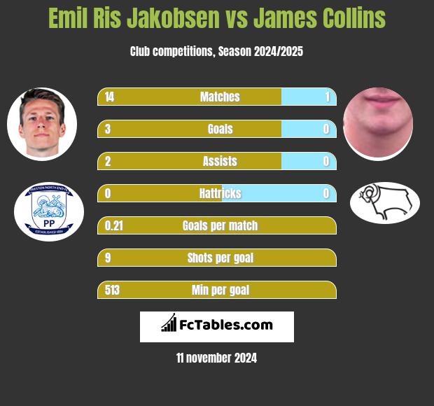 Emil Ris Jakobsen vs James Collins h2h player stats