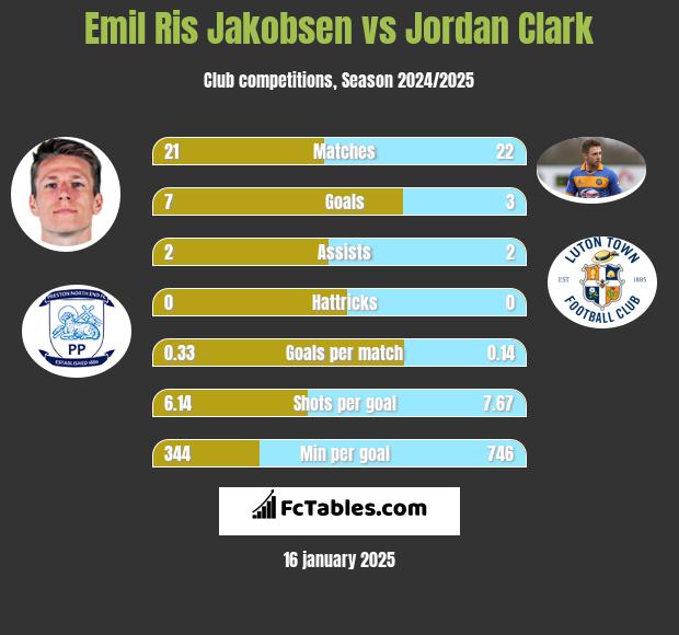 Emil Ris Jakobsen vs Jordan Clark h2h player stats