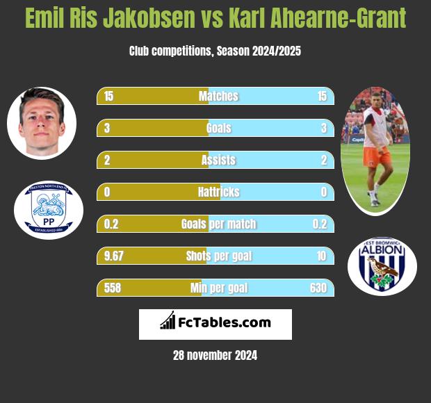 Emil Ris Jakobsen vs Karl Ahearne-Grant h2h player stats