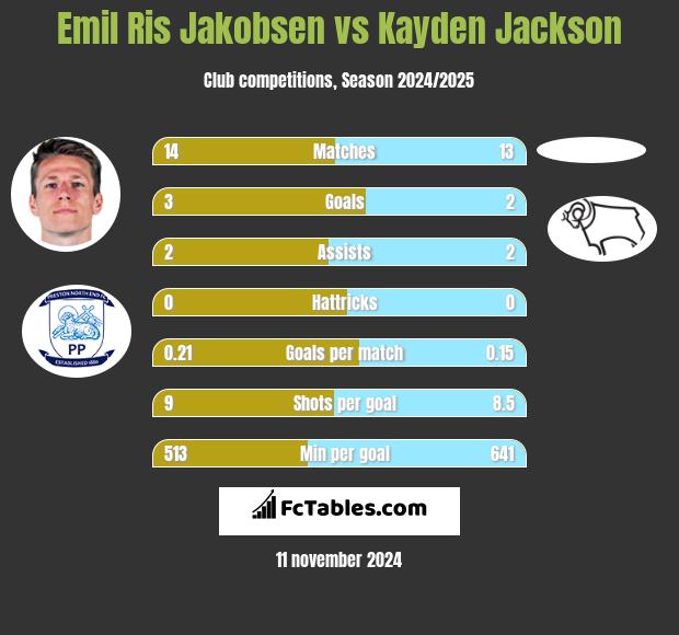 Emil Ris Jakobsen vs Kayden Jackson h2h player stats