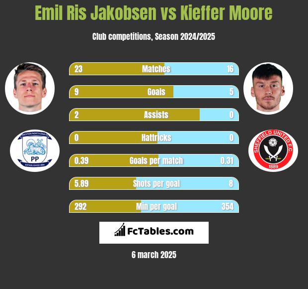 Emil Ris Jakobsen vs Kieffer Moore h2h player stats