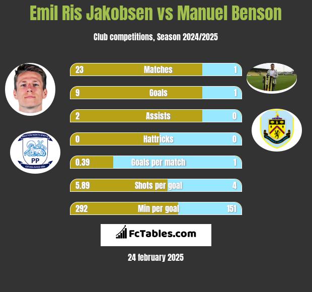 Emil Ris Jakobsen vs Manuel Benson h2h player stats